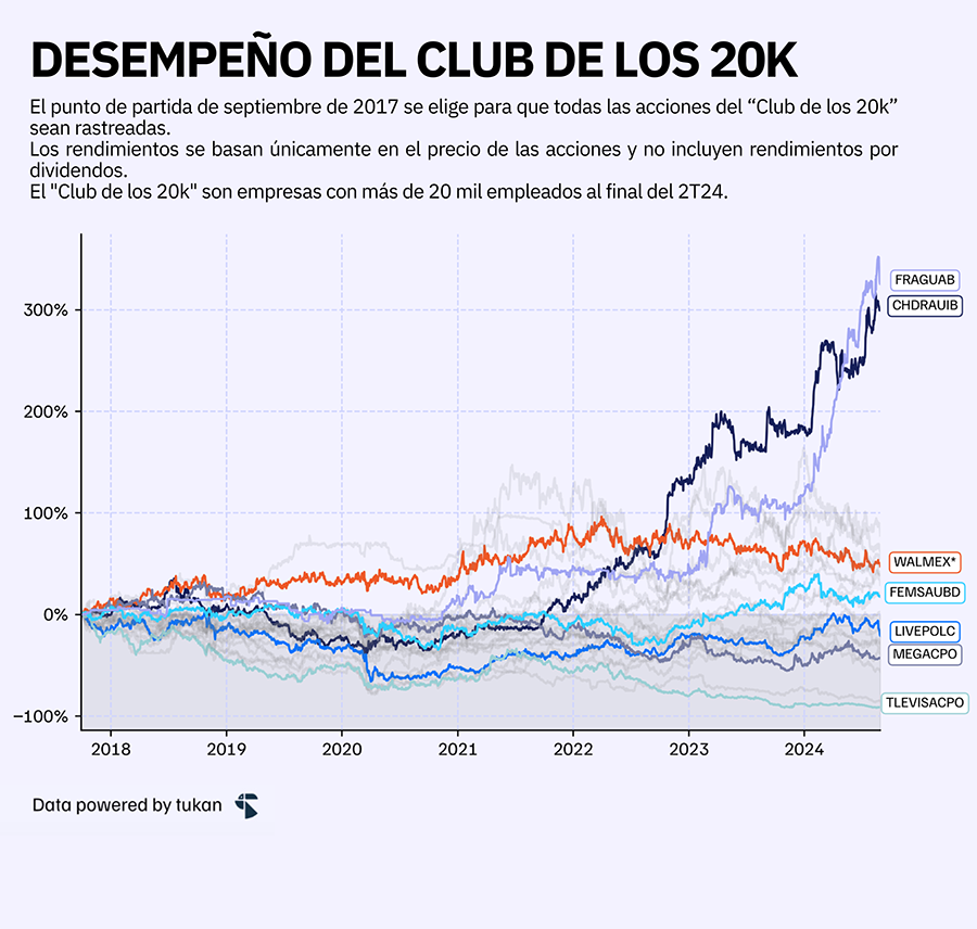 Desempeño del club de los 20k